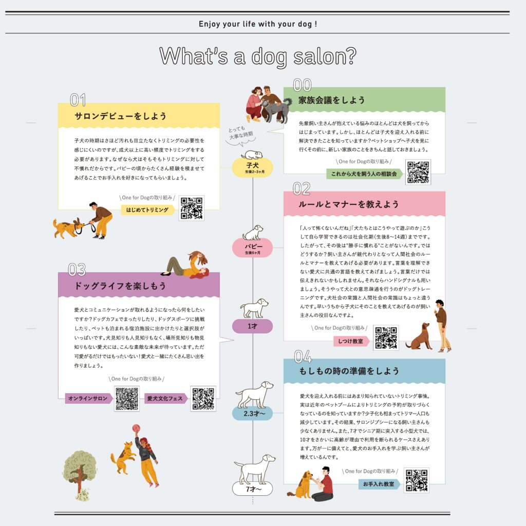 犬の成長ステップに合わせて「家族会議・サロンドデビュー・しつけ・ドッグライフ・シニア準備」を紹介するガイド。各段階にイラストとQRコードが添えられている。