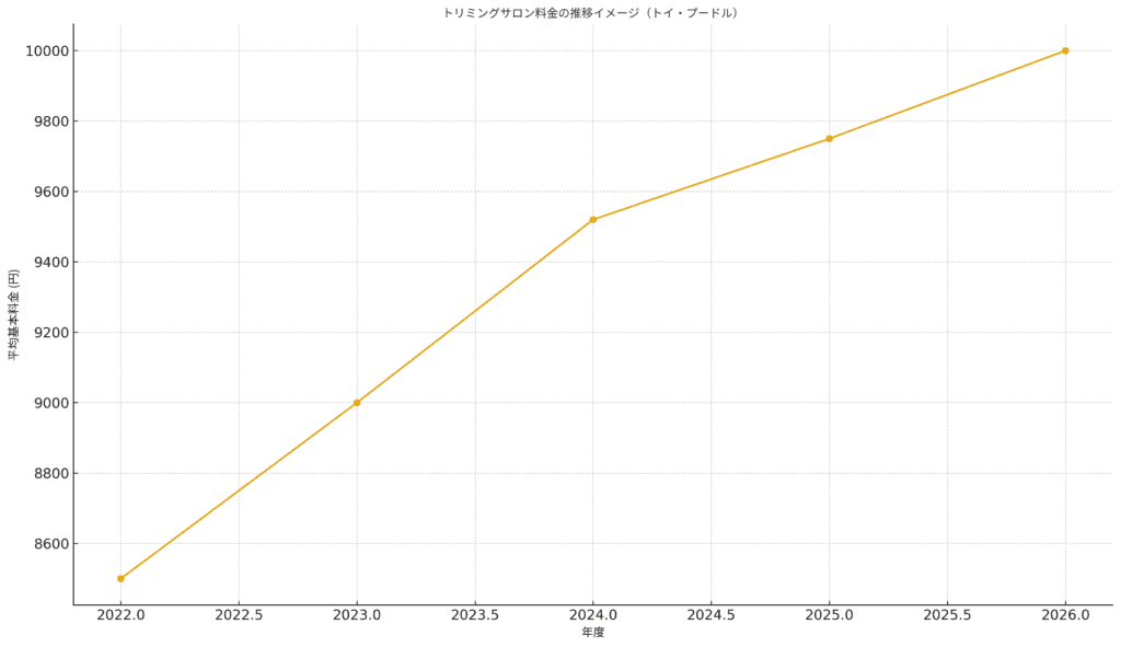 トリミング料金の推移イメージ